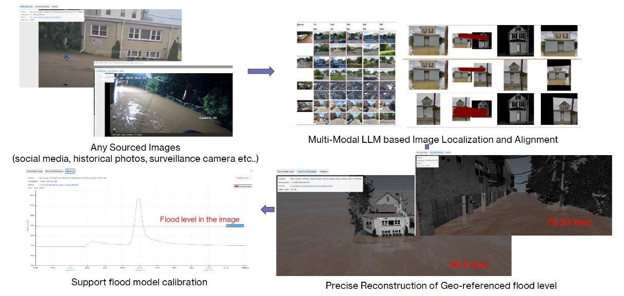 Sourced street-level photographs processed by a multi-modal LLM into a geo-referenced flood-level reconstruction, with a calibration chart showing the flood level in the image